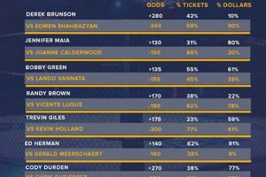 Best MMA Odds & Betting Lines Ultimate Guide to MMA: Training, Techniques, and Top Fighters in The World Best MMA Odds & Betting Lines | Ultimate Guide to MMA: Training, Techniques, and Top Fighters in The World