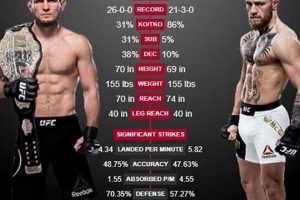 UFC: Khabib vs McGregor Stats Breakdown Ultimate Guide to MMA: Training, Techniques, and Top Fighters in The World UFC: Khabib vs McGregor Stats Breakdown | Ultimate Guide to MMA: Training, Techniques, and Top Fighters in The World