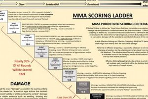 Understanding MMA Scoring Criteria: A Complete Guide Ultimate Guide to MMA: Training, Techniques, and Top Fighters in The World Understanding MMA Scoring Criteria: A Complete Guide | Ultimate Guide to MMA: Training, Techniques, and Top Fighters in The World