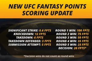 Ultimate MMA Fantasy Scoring Guide Ultimate Guide to MMA: Training, Techniques, and Top Fighters in The World Ultimate MMA Fantasy Scoring Guide | Ultimate Guide to MMA: Training, Techniques, and Top Fighters in The World