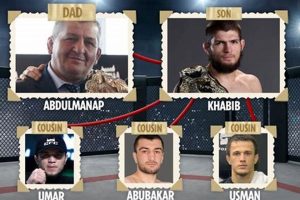 Explore Khabib Nurmagomedov's Family Tree Ultimate Guide to MMA: Training, Techniques, and Top Fighters in The World Explore Khabib Nurmagomedov's Family Tree | Ultimate Guide to MMA: Training, Techniques, and Top Fighters in The World
