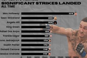 UFC MMA Significant Strikes Stats: A Deep Dive Ultimate Guide to MMA: Training, Techniques, and Top Fighters in The World UFC MMA Significant Strikes Stats: A Deep Dive | Ultimate Guide to MMA: Training, Techniques, and Top Fighters in The World