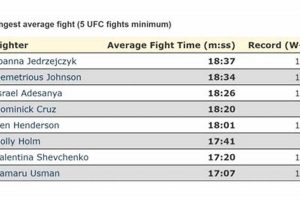 Typical MMA Fight Time: How Long Do They Last? Ultimate Guide to MMA: Training, Techniques, and Top Fighters in The World Typical MMA Fight Time: How Long Do They Last? | Ultimate Guide to MMA: Training, Techniques, and Top Fighters in The World