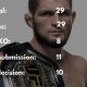 Khabib Statistics | Ultimate Guide to MMA: Training, Techniques, and Top Fighters in The World