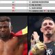 Official MMA Rankings & Fighter Ratings | Ultimate Guide to MMA: Training, Techniques, and Top Fighters in The World