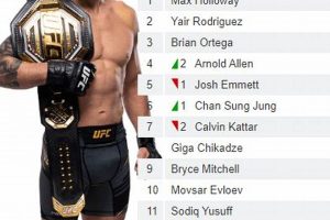 Top MMA Featherweight Rankings &amp; Analysis | Ultimate Guide to MMA: Training, Techniques, and Top Fighters in The World