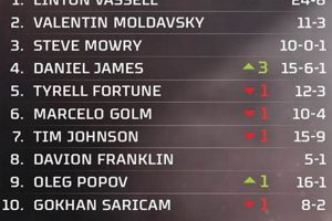 Official Bellator MMA Rankings & Fighter Standings | Ultimate Guide to MMA: Training, Techniques, and Top Fighters in The World